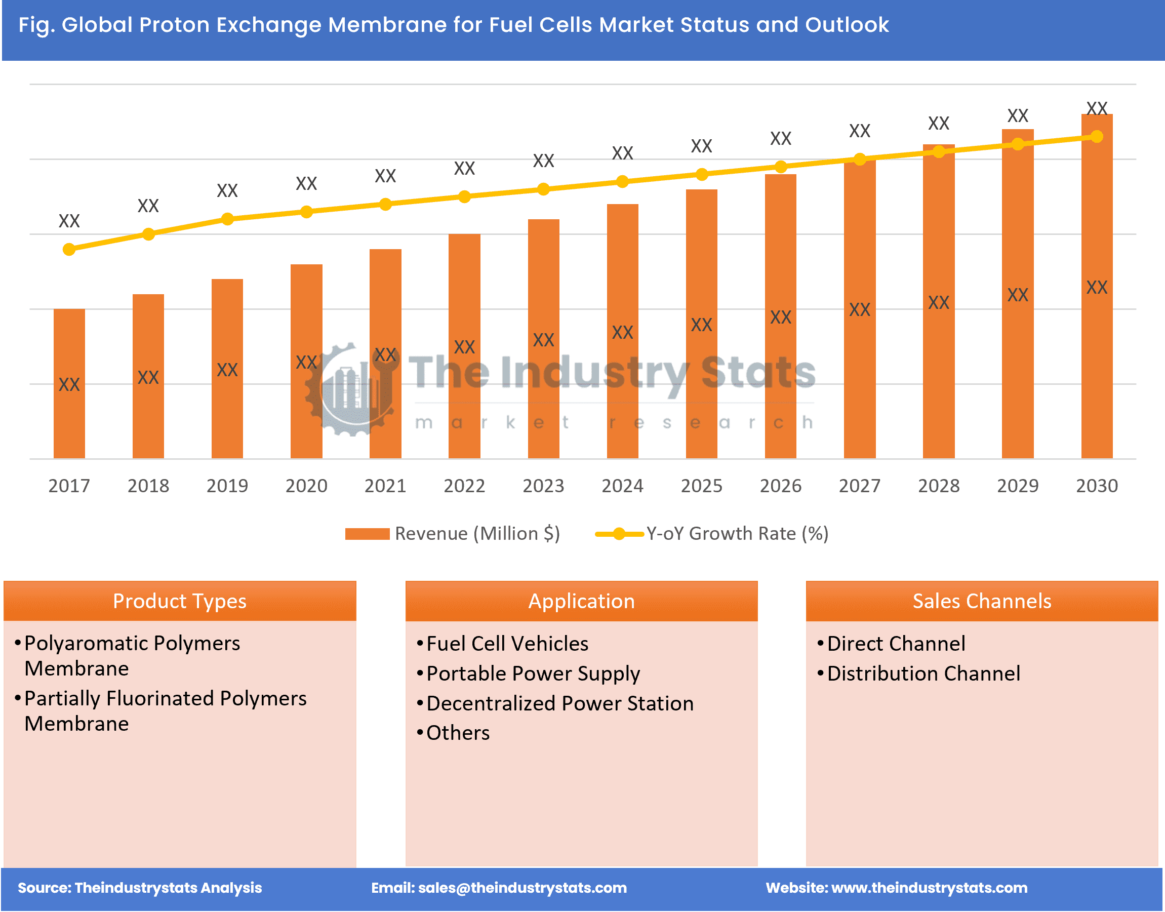 Proton Exchange Membrane for Fuel Cells Status & Outlook